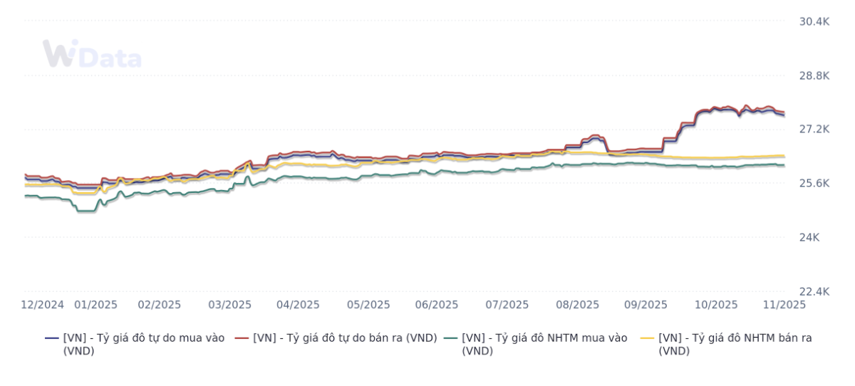 Chênh lệch giữa tỷ giá chính thức và tỷ giá tự do nới rộng từ tháng 9/2025 (Nguồn: WiGroup)