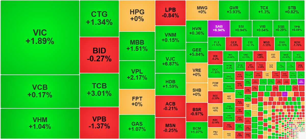 Nhóm cổ phiếu trụ đã quay lại dẫn dắt thị trường chiều nay.