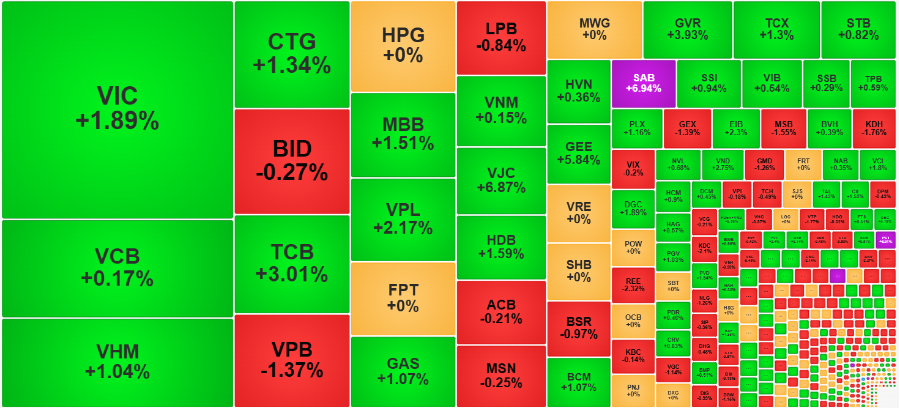 Nhóm cổ phiếu trụ đã quay lại dẫn dắt thị trường chiều nay.