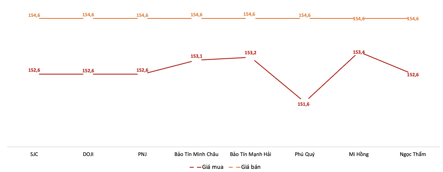 Giá giao dịch vàng miếng tại các thương hiệu trong phiên sáng 2/12. Nguồn: VnEconomy tổng hợp từ bảng giá các doanh nghiệp