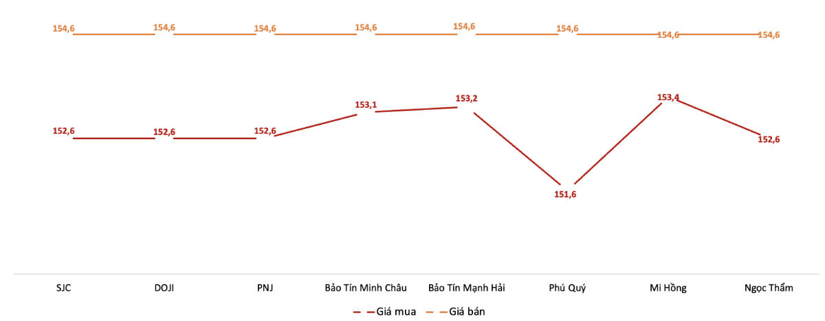 Giá giao dịch vàng miếng tại các thương hiệu trong phiên sáng 2/12.&nbsp;Nguồn: VnEconomy tổng hợp từ bảng giá các doanh nghiệp