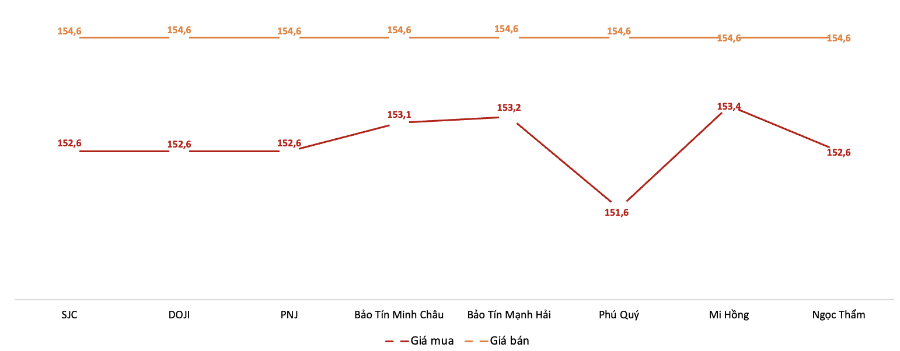 Giá giao dịch vàng miếng tại các thương hiệu trong phiên sáng 2/12. Nguồn: VnEconomy tổng hợp từ bảng giá các doanh nghiệp
