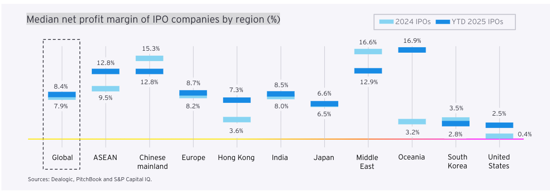 Biên lợi nhuận ròng trung bình của các công ty IPO theo khu vực (%). Nguồn: Báo cáo EY Global IPO Trends Q3 2025