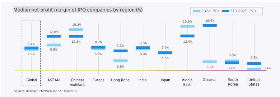 Biên lợi nhuận ròng trung bình của các công ty IPO theo khu vực (%). Nguồn: Báo cáo EY Global IPO Trends Q3 2025