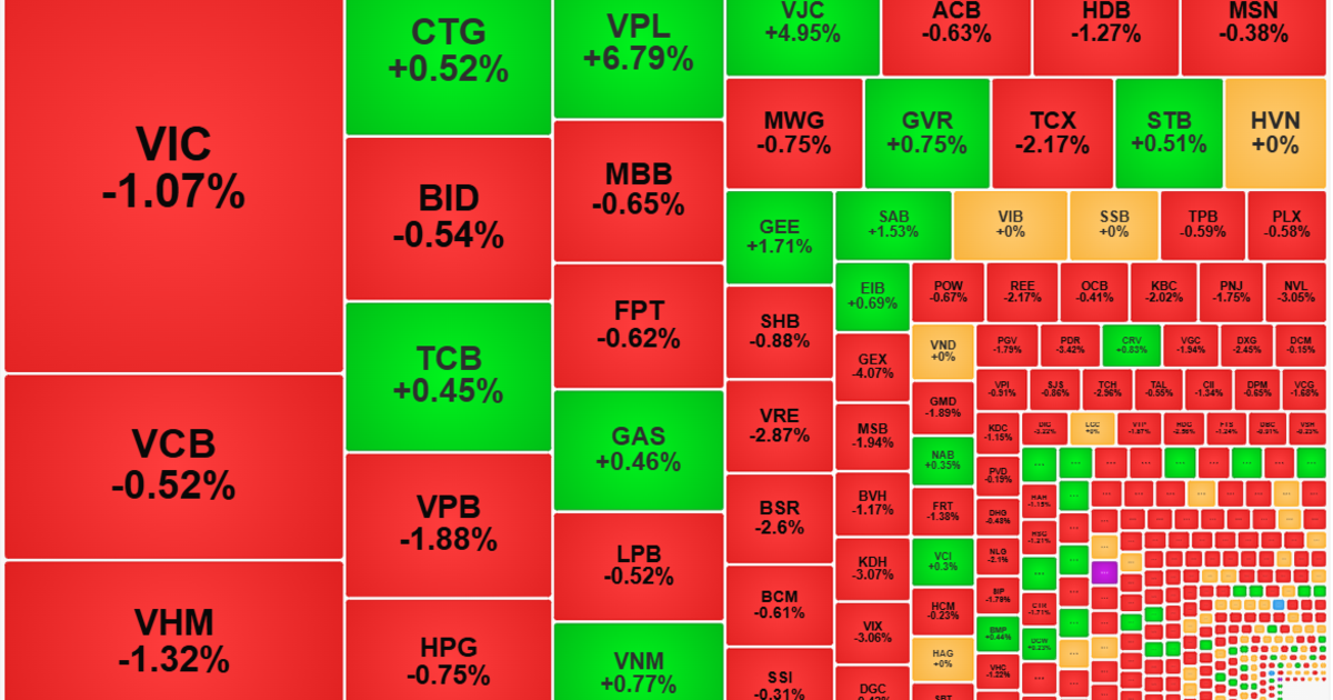 Thị trường mắc kẹt: Chỉ số xanh vẫn lỗ, đỏ lỗ nhiều hơn