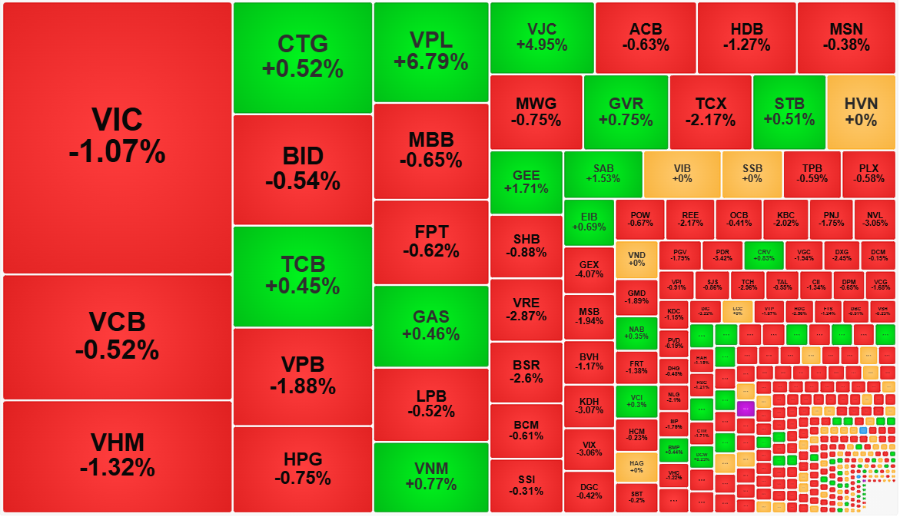 Nhóm cổ phiếu lớn quay đầu giảm là điều dễ đoán, nhưng các cổ phiếu khác tiếp tục giảm lại là điều gây ức chế.