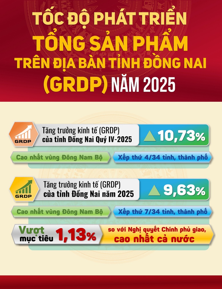 Đồng Nai: Điểm sáng tăng trưởng kinh tế năm 2025 - Ảnh 1