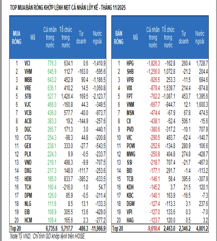 Khối ngoại vẫn bán ròng khớp lệnh gần 8.000 tỷ đồng trong tháng 11 - Ảnh 1