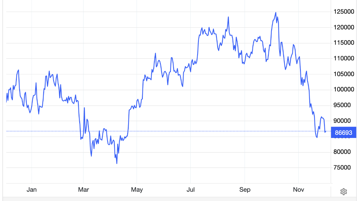 Diễn biến giá bitcoin trong 1 năm qua. Đơn vị: USD/bitcoin - Nguồn: Trading Economics.