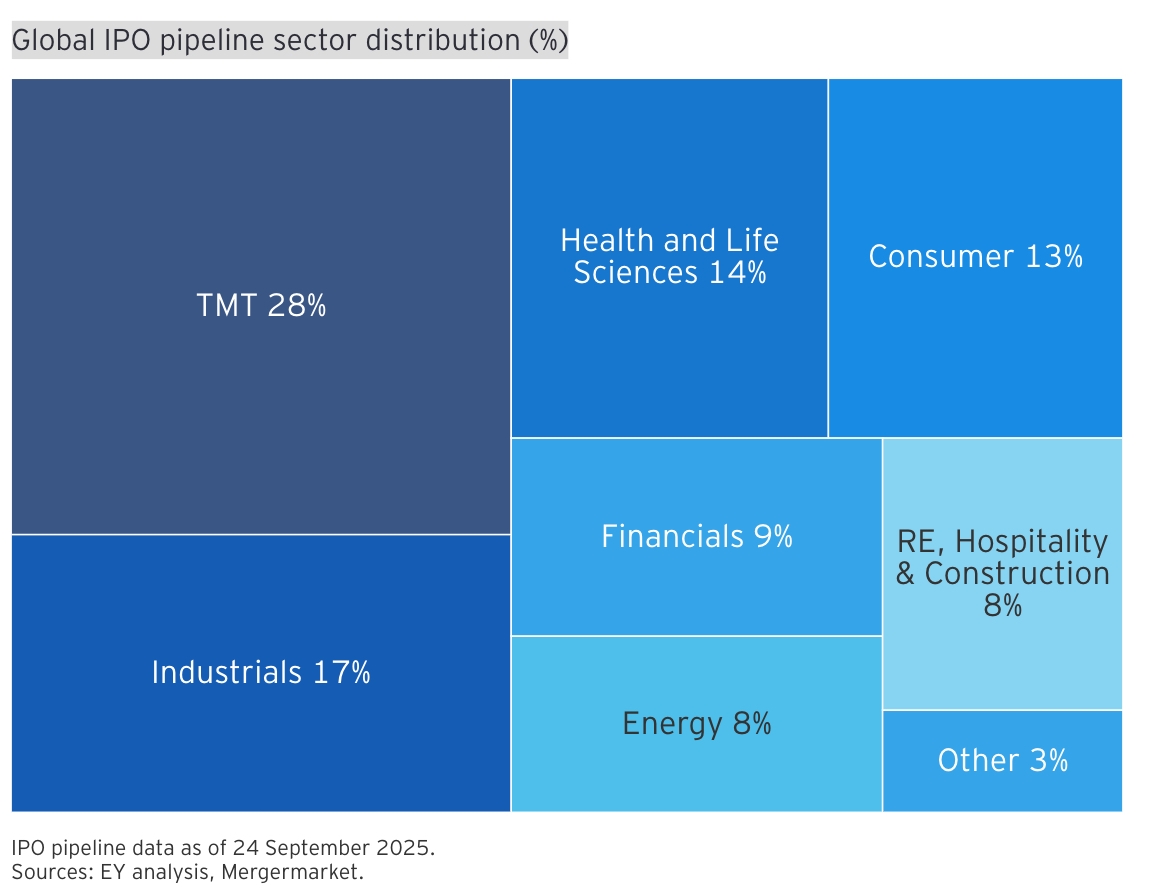 Phân bổ ngành IPO toàn cầu (%). Nguồn: Báo cáo EY Global IPO Trends Q3 2025