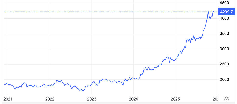 Diễn biến giá vàng thế giới 5 năm qua. Đơn vị: USD/oz - Nguồn: Trading Economics.