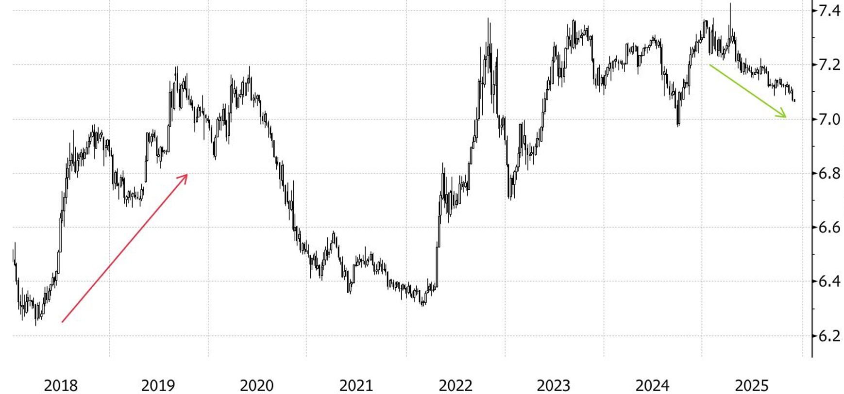 Diễn biến tỷ giá USD/nhân dân tệ tại thị trường ngoài Trung Quốc đại lục. Đơn vị: nhân dân tệ/USD - Nguồn: Bloomberg.