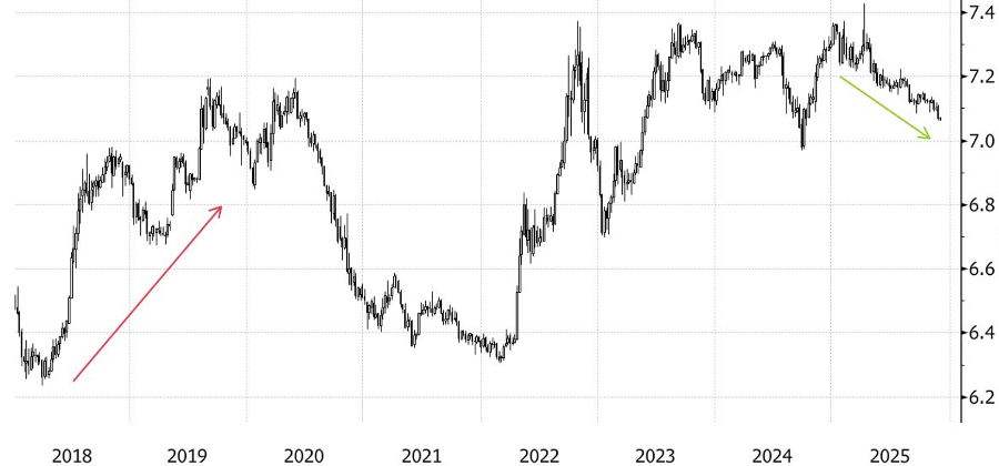 Diễn biến tỷ giá USD/nhân dân tệ tại thị trường ngoài Trung Quốc đại lục. Đơn vị: nhân dân tệ/USD - Nguồn: Bloomberg.