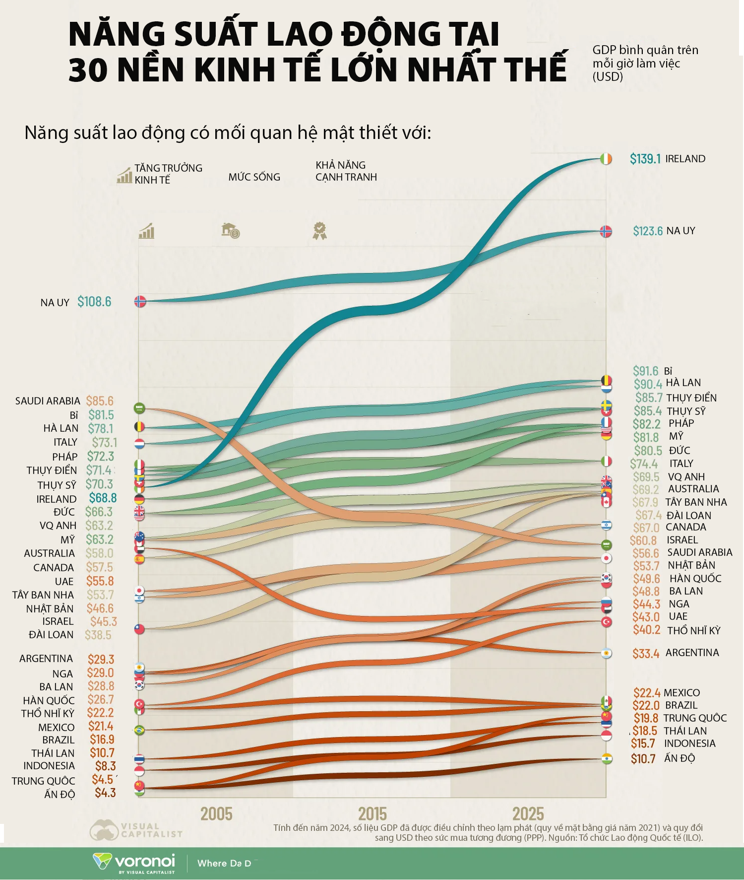 Năng suất lao động của 30 nền kinh tế lớn trong hai thập kỷ, Trung Quốc tăng 340% - Ảnh 1