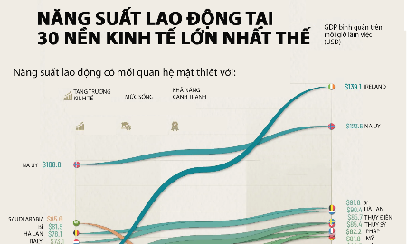 Năng suất lao động của 30 nền kinh tế lớn trong hai thập kỷ, Trung Quốc tăng 340%