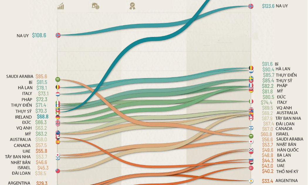 Năng suất lao động của 30 nền kinh tế lớn trong hai thập kỷ, Trung Quốc tăng 340%