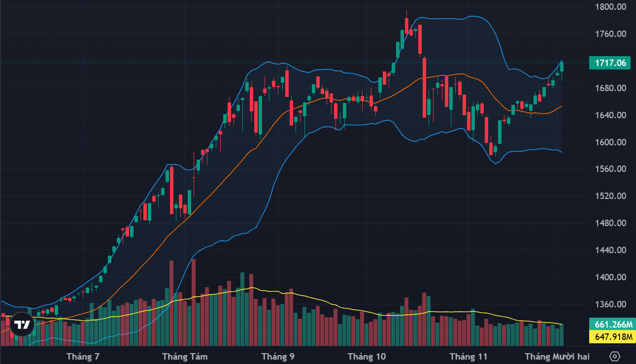 Cổ phiếu blue-chips dẫn sóng phục hồi, vốn ngoại cũng đua