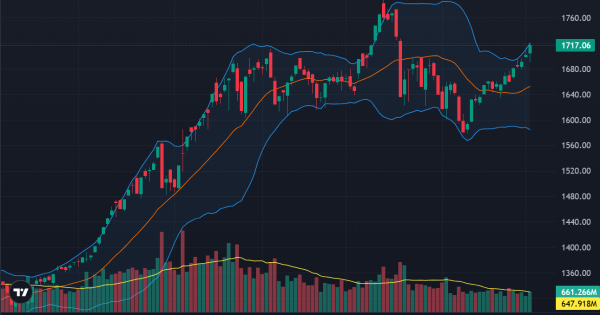Cổ phiếu blue-chips dẫn sóng phục hồi, vốn ngoại cũng đua