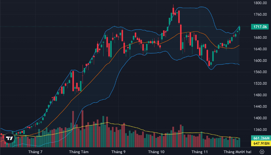 VN-Index đang quay lại vùng đỉnh lịch sử.