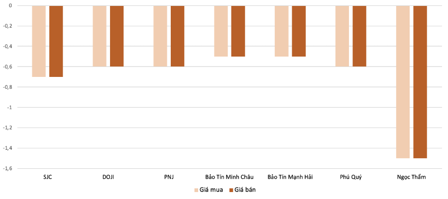 Mức độ tăng, giảm giá mua,bán vàng nhẫn trong phiên 2/12 so với phiên 1/12. Nguồn: VnEconomy tổng hợp và tính toán