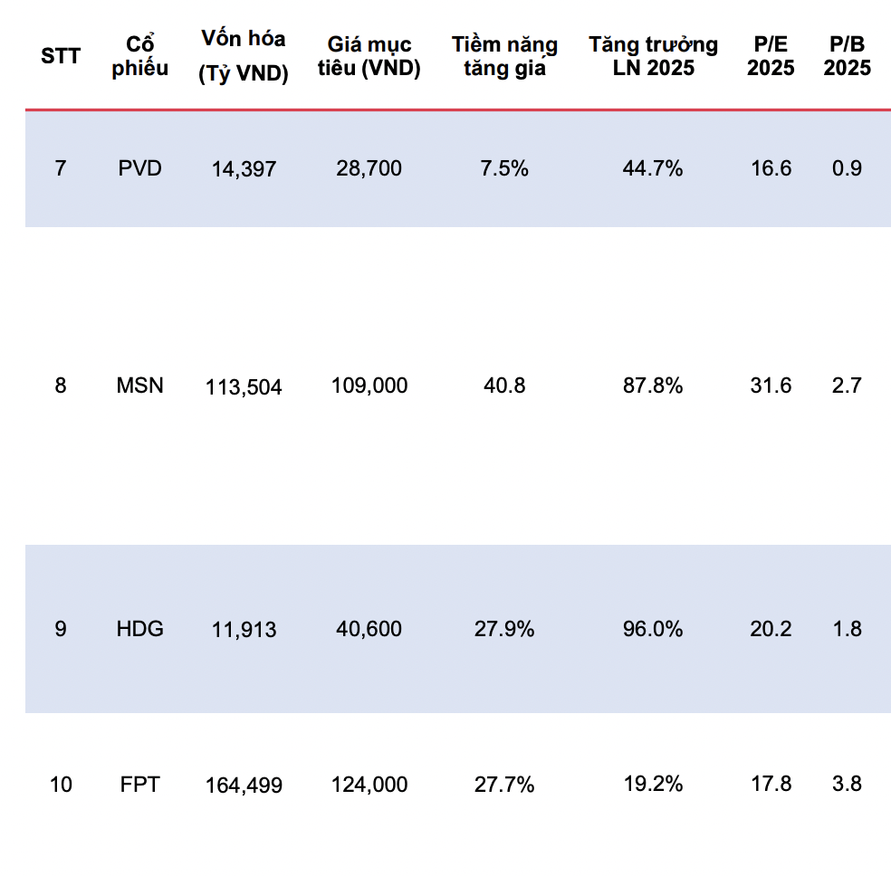                                             Danh mục khuyến nghị tháng 12 của MBS. 