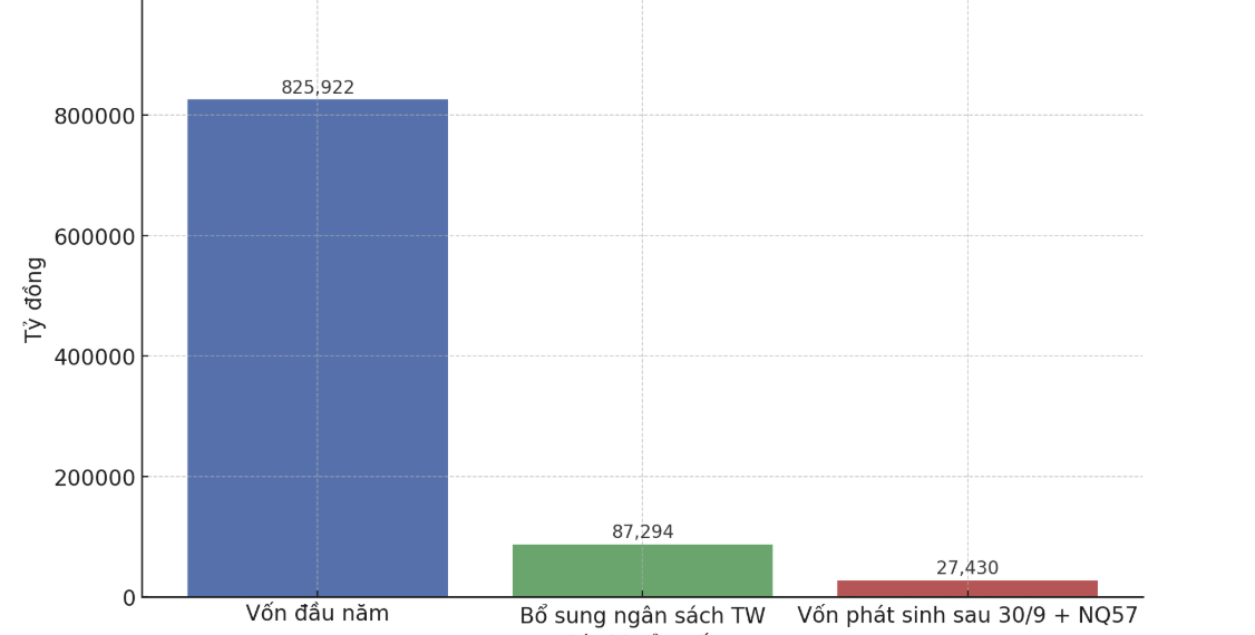 Cơ cấu kế hoạch vốn đầu tư công năm 2025. Nguồn: Báo cáo của Bộ Tài chính