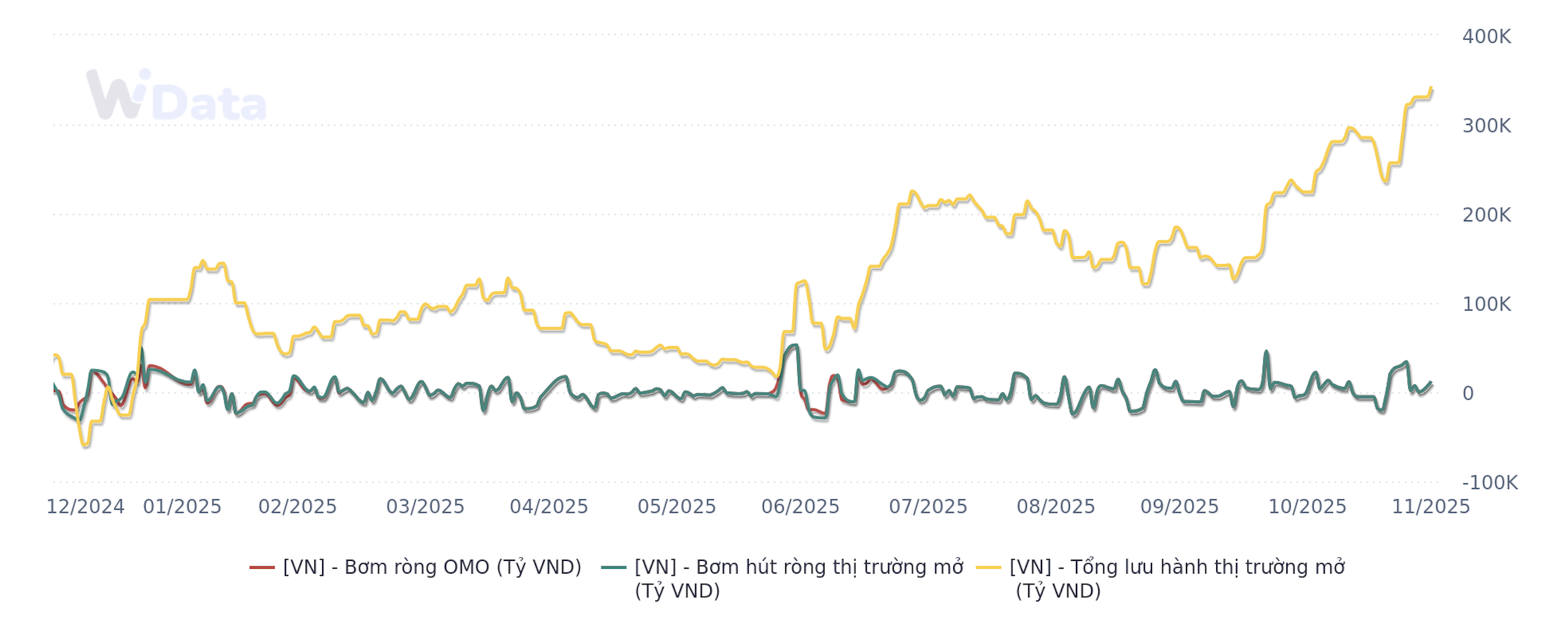 Diễn biến bơm hút ròng từ đầu năm đến 1/12/2025 (Nguồn: WiGroup)