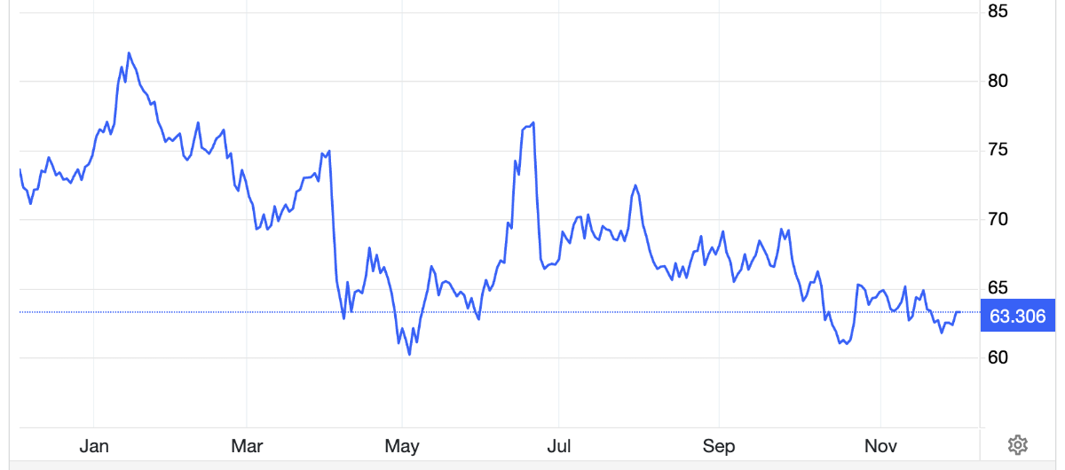 Diễn biến giá dầu Brent giao sau tại London 1 năm qua. Đơn vị: USD/thùng - Nguồn: Trading Economics.