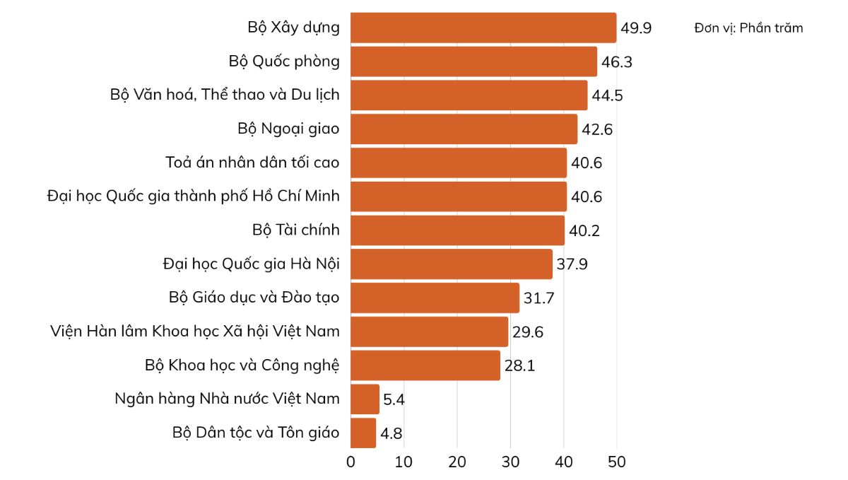 Tỷ lệ giải ngân vốn đầu tư công tại&nbsp;khối cơ quan trung ương. Nguồn: Bộ Tài chính