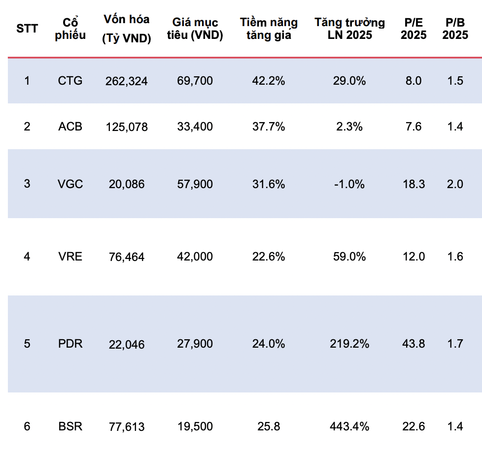 Công ty chứng khoán khuyến nghị mua hai cổ phiếu ngân hàng trong tháng 12, tiềm năng tăng lên tới 42%  - Ảnh 1