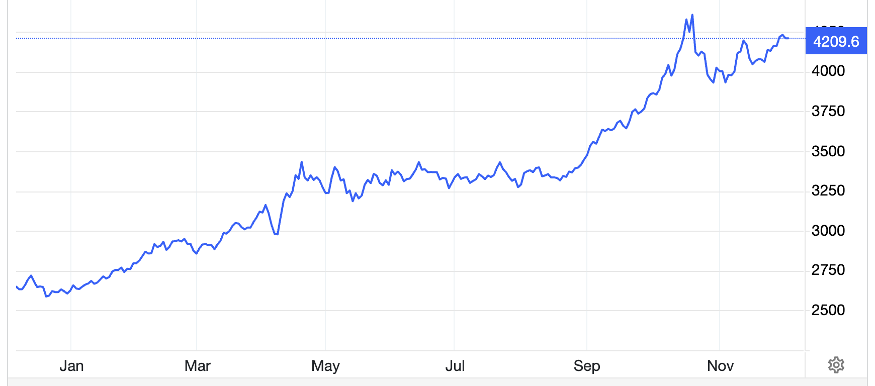 Diễn biến giá vàng thế giới 1 năm qua. Đơn vị: USD/oz - Nguồn: Trading Economics.
