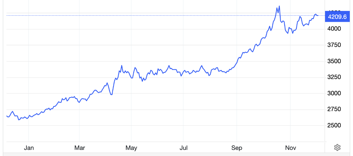 Diễn biến giá vàng thế giới 1 năm qua. Đơn vị: USD/oz - Nguồn: Trading Economics.