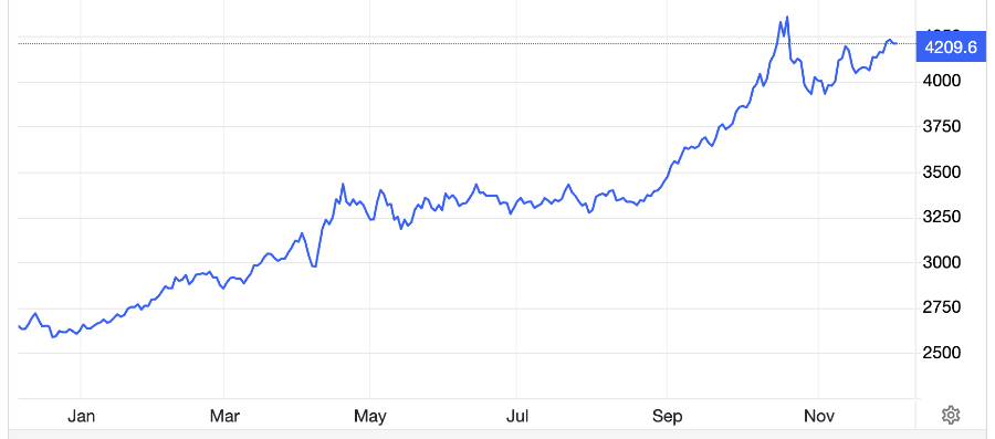 Diễn biến giá vàng thế giới 1 năm qua. Đơn vị: USD/oz - Nguồn: Trading Economics.