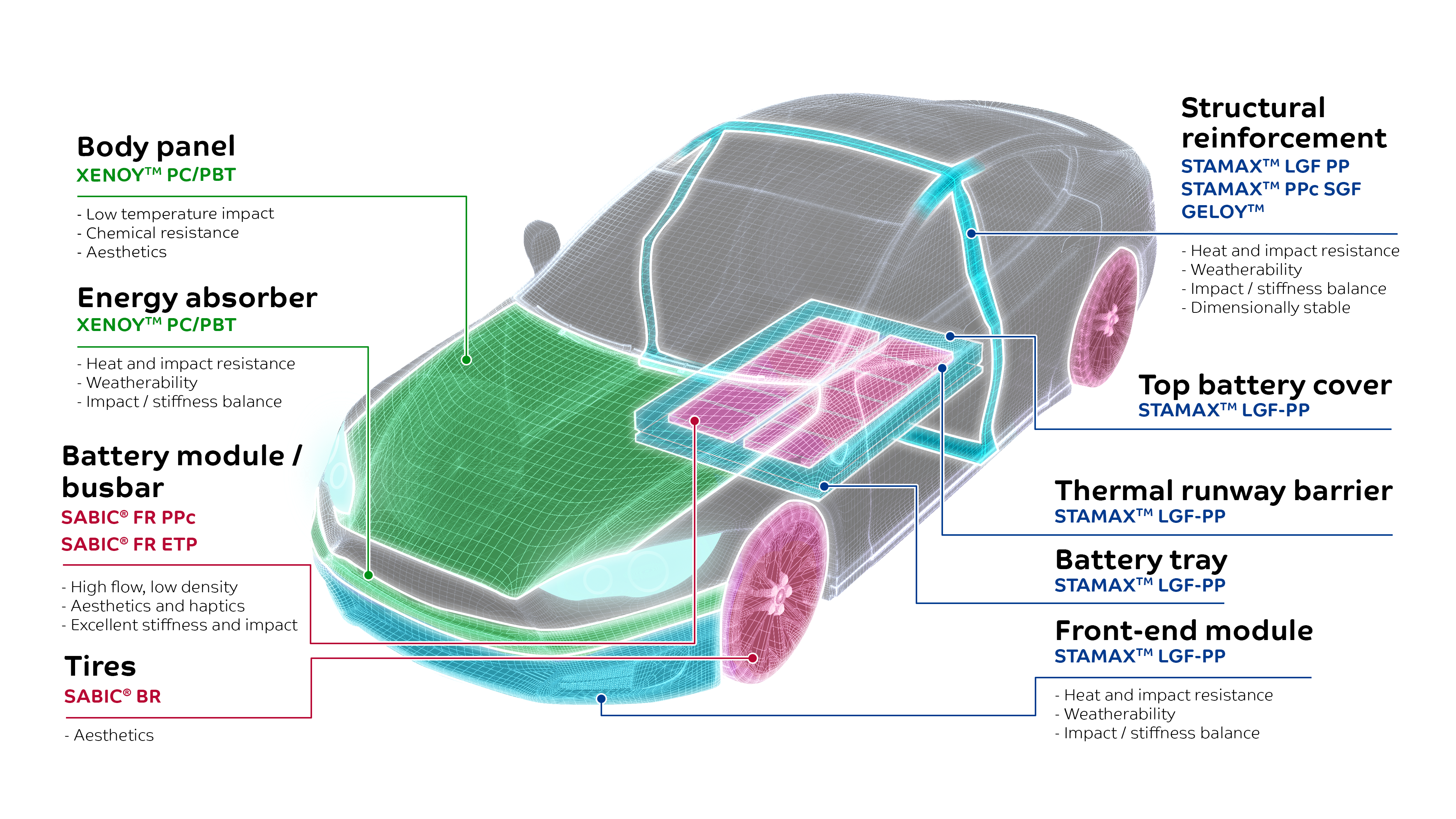 Illustrations of products developed by SABIC