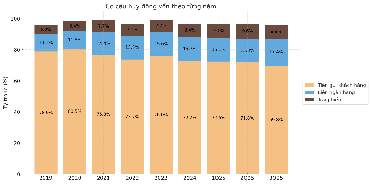 Nguồn: VnEconomy cập nhật từ báo cáo tài chính các ngân hàng,&nbsp;Mirae Asset Vietnam.