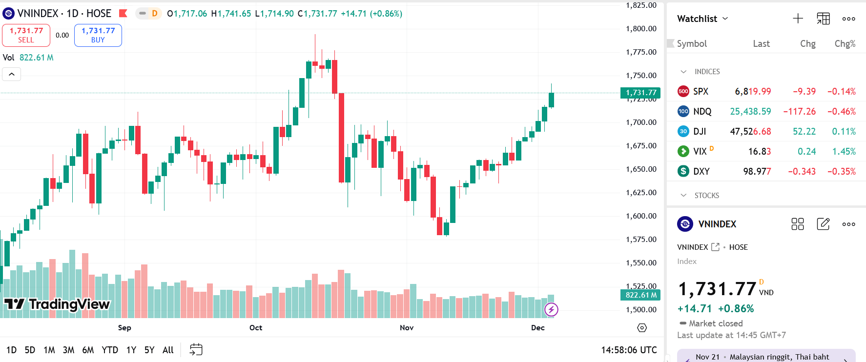 Thị trường có thể hướng đến vùng kháng cự gần trong khoảng 1.755 - 1.775 trong các phiên tới