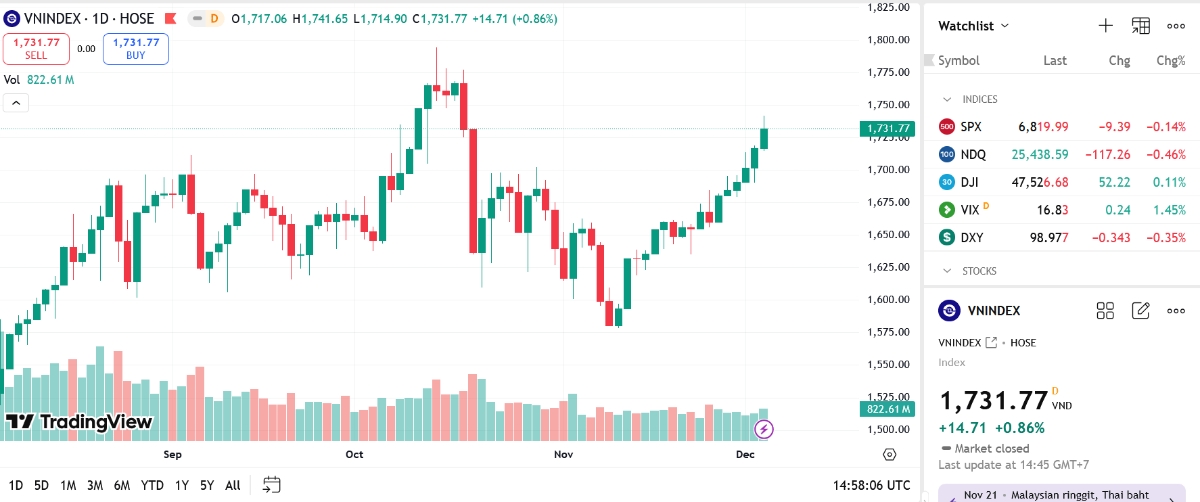 Thị trường có thể hướng đến vùng kháng cự gần trong khoảng 1.755 - 1.775 trong các phiên tới