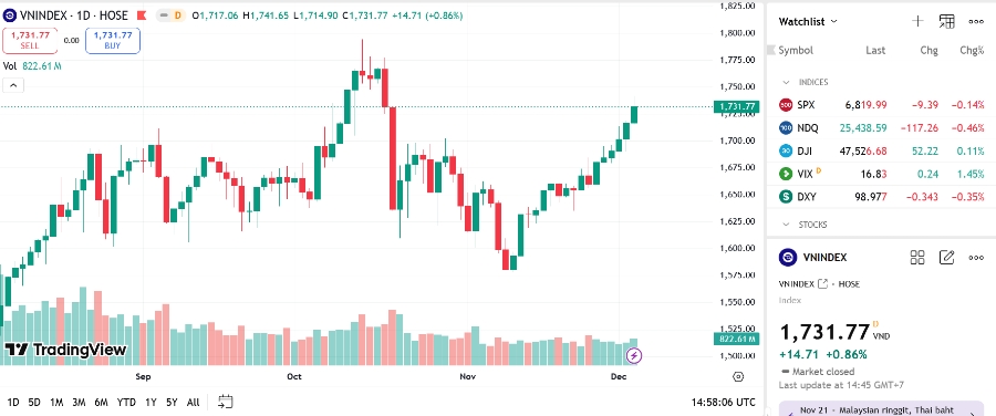 YSVN cho rằng thị trường có thể sẽ tiếp tục đà tăng trong phiên kế tiếp và chỉ số VN-Index có thể sẽ hướng đến vùng kháng cự 1.755 – 1.770 điểm. 