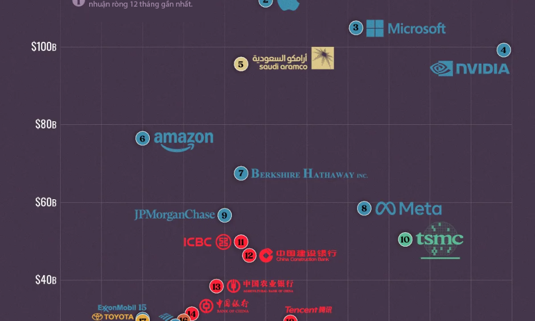 50 công ty lãi có lợi nhuận lớn nhất năm 2025, nhóm công nghệ áp đảo