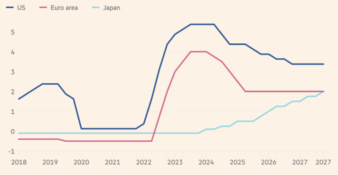 Lãi suất chính sách của Mỹ, eurozone và Nhật Bản qua các năm. Đối với Mỹ, biểu đồ hiển thị mức trung điểm của khoảng lãi suất - Nguồn: FT.