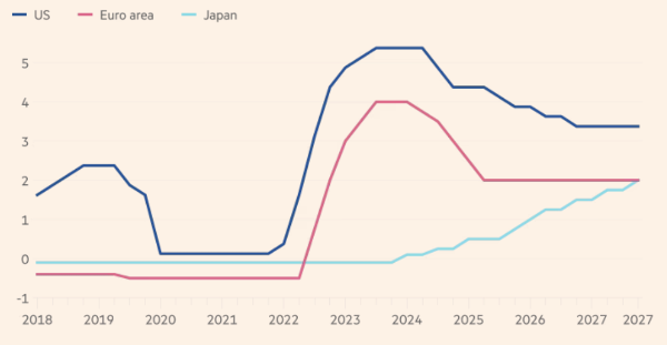 Lãi suất chính sách của Mỹ, eurozone và Nhật Bản qua các năm. Đối với Mỹ, biểu đồ hiển thị mức trung điểm của khoảng lãi suất - Nguồn: FT.
