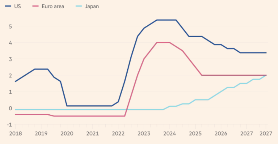 Lãi suất chính sách của Mỹ, eurozone và Nhật Bản qua các năm. Đối với Mỹ, biểu đồ hiển thị mức trung điểm của khoảng lãi suất - Nguồn: FT.