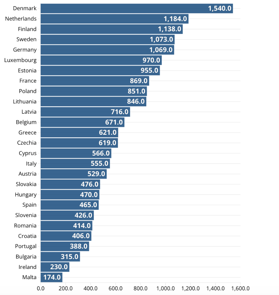 Mức chi quốc phòng bình quân đầu người của các nước EU trong năm 2024. Đơn vị: euro/người - Nguồn: EDA/Euronews.