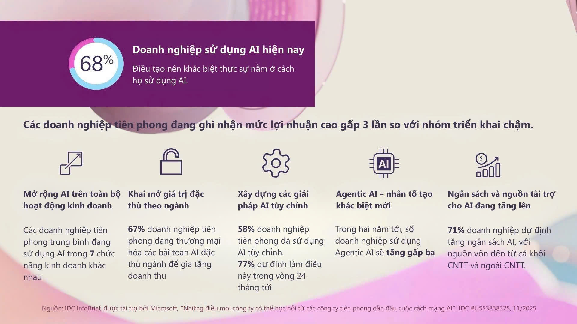 Doanh nghiệp cần hành động nhanh để biến AI thành lợi thế cạnh tranh - Ảnh 1