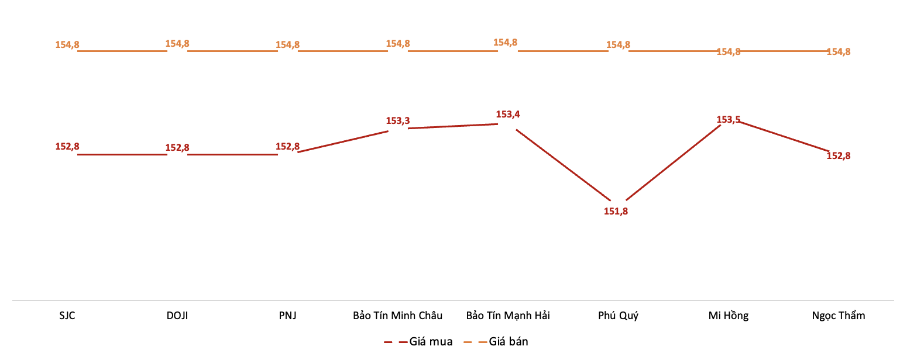 Giá giao dịch vàng miếng tại các thương hiệu trong phiên sáng 3/12. Nguồn: VnEconomy tổng hợp từ bảng giá các doanh nghiệp