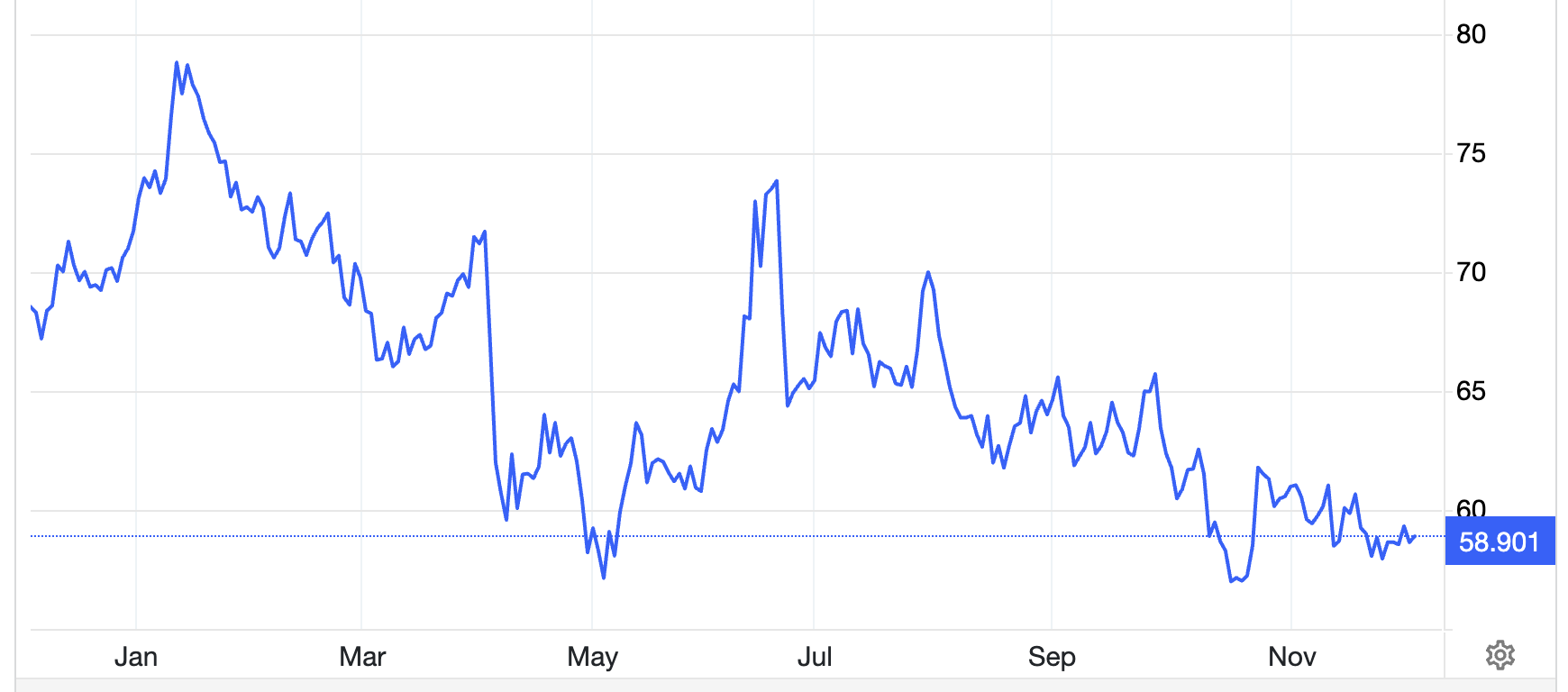 Diễn biến giá dầu WTI giao sau tại New York trong 1 năm qua. Đơn vị: USD/thùng - Nguồn: Trading Economics.