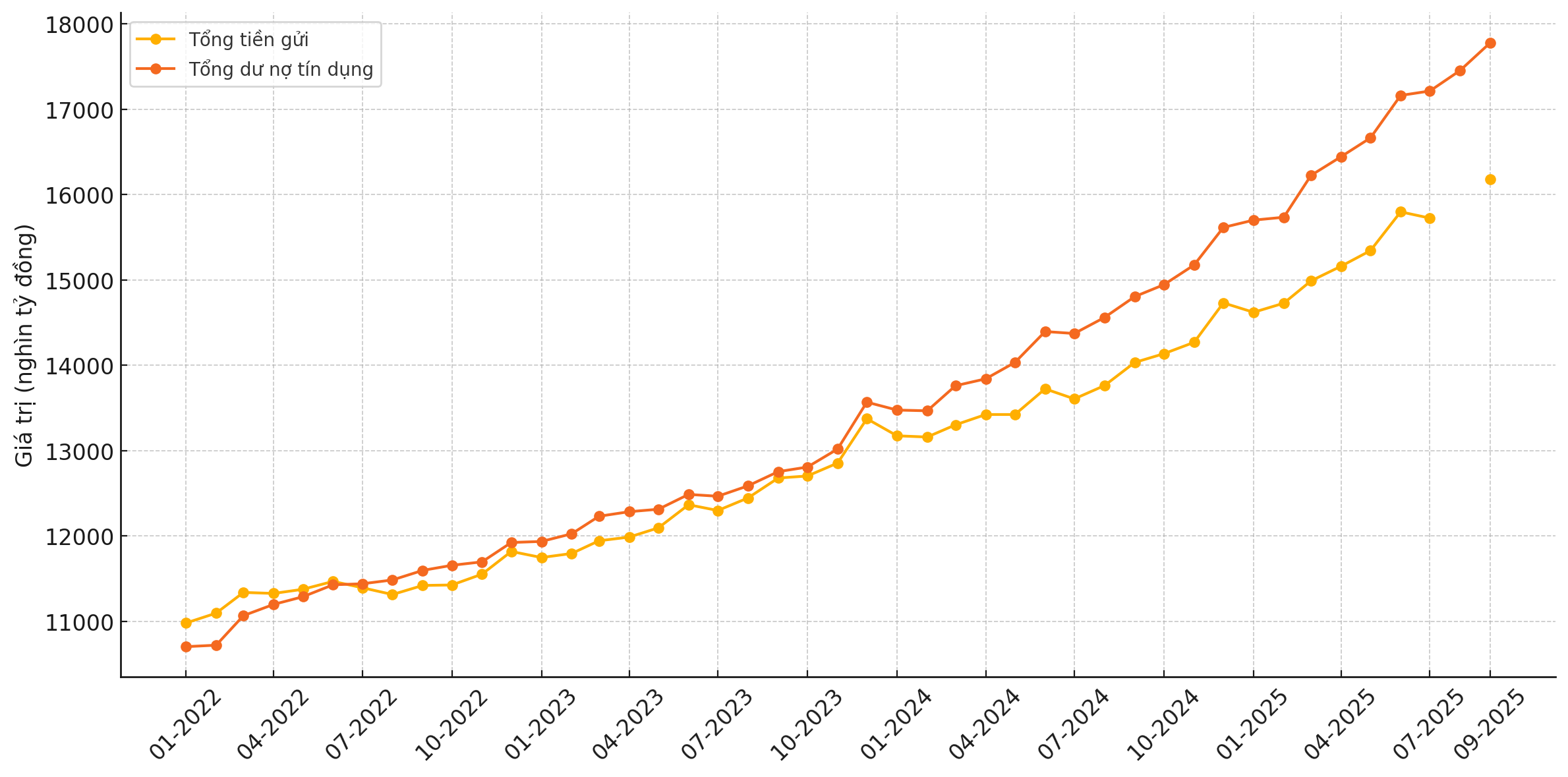 Quy mô tín dụng và tổng tiền gửi từ 2022 đến tháng 9/2025 (Nguồn: VnEconomy cập nhật từ NHNN, FinProX)