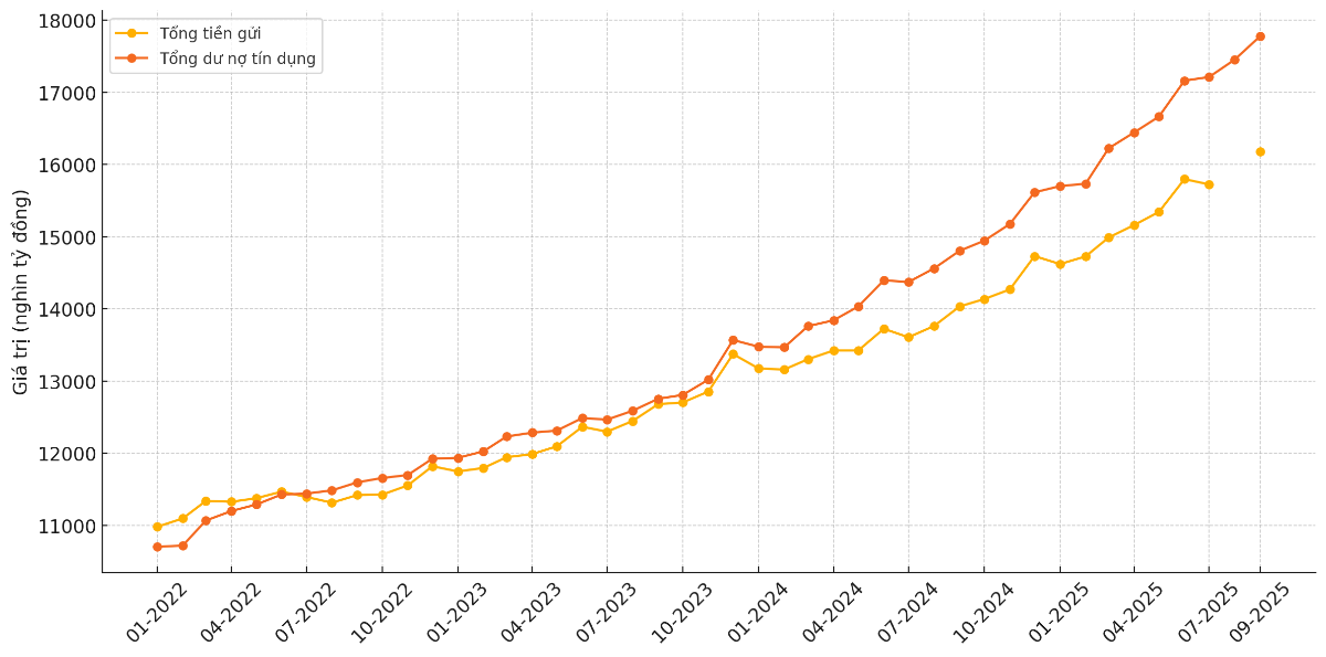 Quy mô tín dụng và tổng tiền gửi từ 2022 đến tháng 9/2025 (Nguồn: VnEconomy cập nhật từ NHNN, FinProX)