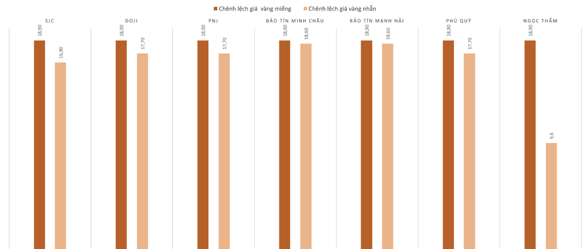 Chênh lệch giá vàng trong nước và giá vàng thế giới trong phiên 28/11.&nbsp;Nguồn: VnEconomy tổng hợp và tính toán