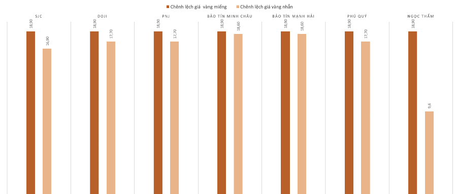 Chênh lệch giá vàng trong nước và giá vàng thế giới trong phiên 28/11. Nguồn: VnEconomy tổng hợp và tính toán